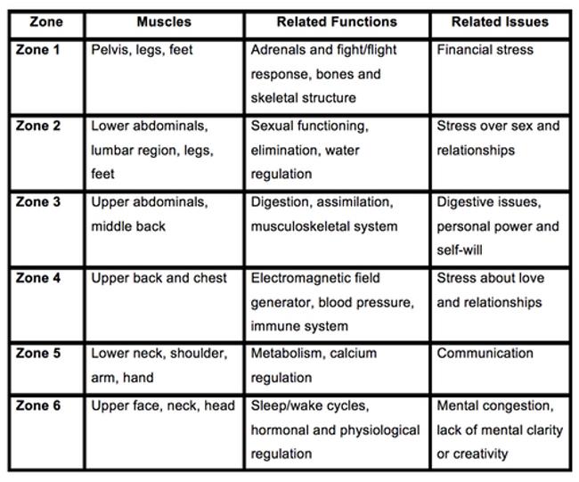 Zone Exercises for Balancing Stress and Building Vitality Part 1
